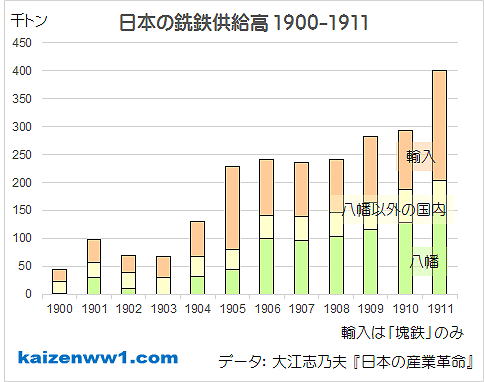 グラフ 日本の銑鉄供給高 1900-1911