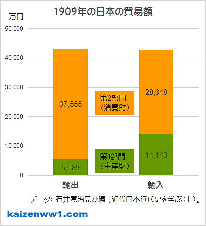 グラフ 1909年の日本の貿易額 総額