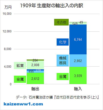 グラフ 1909年の日本の貿易額 生産財の輸出入の内訳