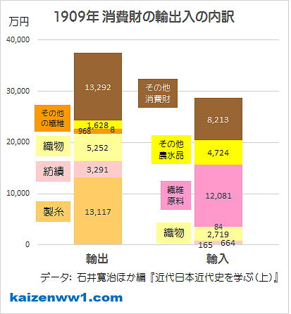 グラフ 1909年の日本の貿易額 消費財の輸出入の内訳