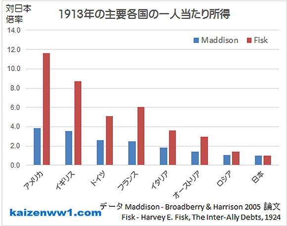 グラフ 1913年の主要各国の一人当たり所得