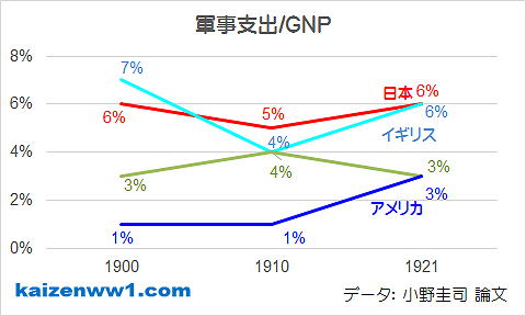 グラフ 日英仏米の軍事支出のGNP比率