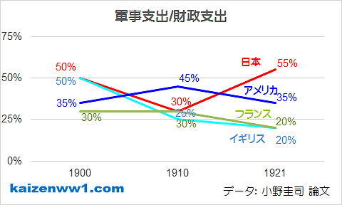 グラフ 日英米仏の軍事支出の財政支出に対する比率