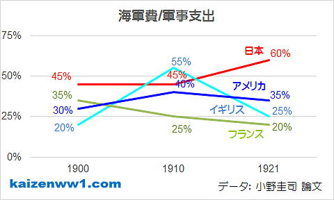 グラフ 日英仏米の海軍費の軍事支出に対する比率