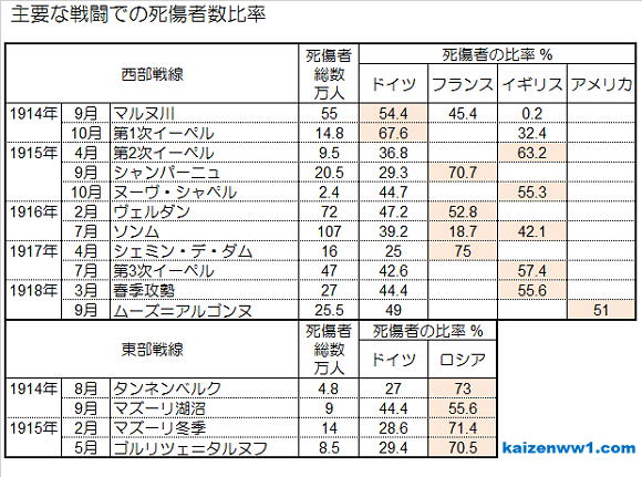 数 戦死 者 第一次世界大戦の総括② 大量殺戮の実態